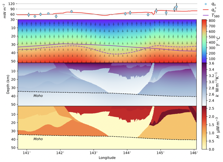 This stacked temperature section compares the misfit between simulated versus real data across a section of Victoria. The workflow requires tweaking input thermal parameters again and again until a temperature solution that best matches these data is found. Using some mathematics and a lot of coffee, Ben and Louis were able to implement their adjoint method to repeat this process only a handful of times.