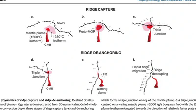 Spreading ridge migration enabled by plume-ridge de-anchoring featured image