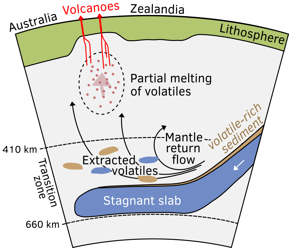 The Role of Stagnant Slabs at the Transition Zone on Widespread